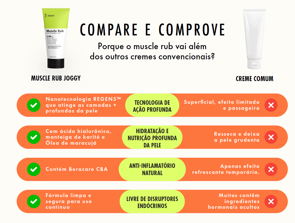 Tabela de comparação entre Muscle Rub Joggy e Creme Comum